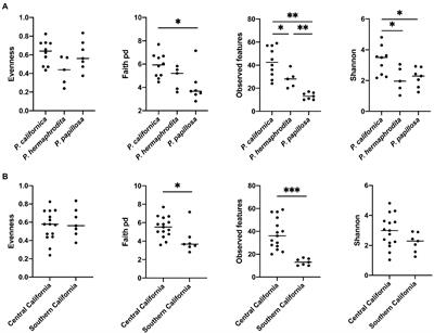 The Native Microbial Community of Gastropod-Associated Phasmarhabditis Species Across Central and Southern California